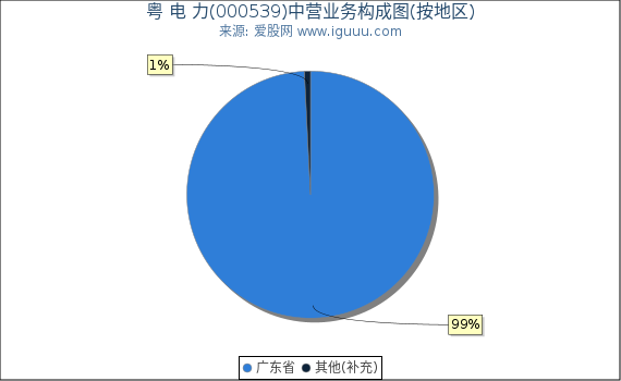 粤 电 力(000539)主营业务构成图（按地区）