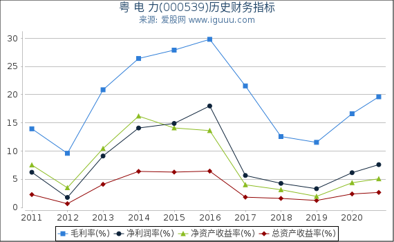 粤 电 力(000539)股东权益比率、固定资产比率等历史财务指标图 粤 电 力(000539)股东权益比率、固定资产比率等历史财务指标图