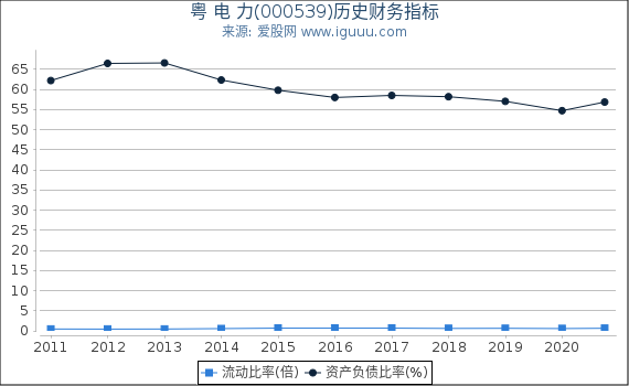 粤 电 力(000539)股东权益比率、固定资产比率等历史财务指标图 粤 电 力(000539)股东权益比率、固定资产比率等历史财务指标图