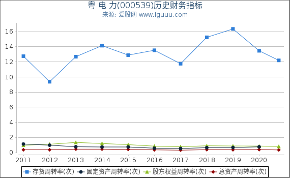 粤 电 力(000539)股东权益比率、固定资产比率等历史财务指标图 粤 电 力(000539)股东权益比率、固定资产比率等历史财务指标图