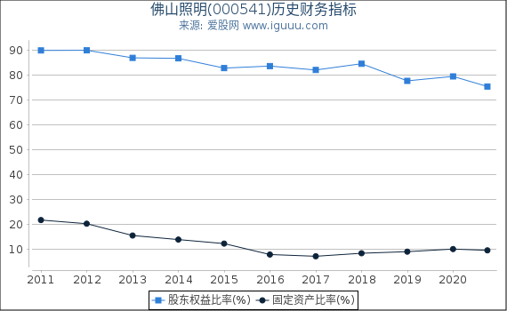 佛山照明(000541)股东权益比率、固定资产比率等历史财务指标图 佛山照明(000541)股东权益比率、固定资产比率等历史财务指标图