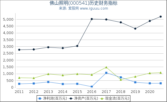佛山照明(000541)股东权益比率、固定资产比率等历史财务指标图 佛山照明(000541)股东权益比率、固定资产比率等历史财务指标图