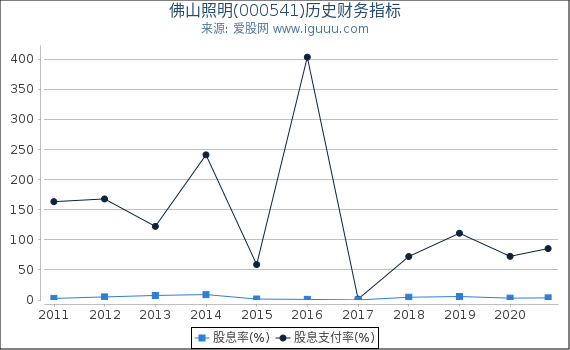 佛山照明(000541)股东权益比率、固定资产比率等历史财务指标图 佛山照明(000541)股东权益比率、固定资产比率等历史财务指标图