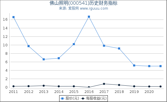 佛山照明(000541)股东权益比率、固定资产比率等历史财务指标图 佛山照明(000541)股东权益比率、固定资产比率等历史财务指标图