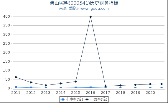 佛山照明(000541)股东权益比率、固定资产比率等历史财务指标图 佛山照明(000541)股东权益比率、固定资产比率等历史财务指标图