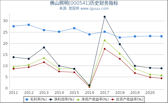 佛山照明(000541)股东权益比率、固定资产比率等历史财务指标图 佛山照明(000541)股东权益比率、固定资产比率等历史财务指标图