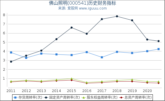 佛山照明(000541)股东权益比率、固定资产比率等历史财务指标图 佛山照明(000541)股东权益比率、固定资产比率等历史财务指标图