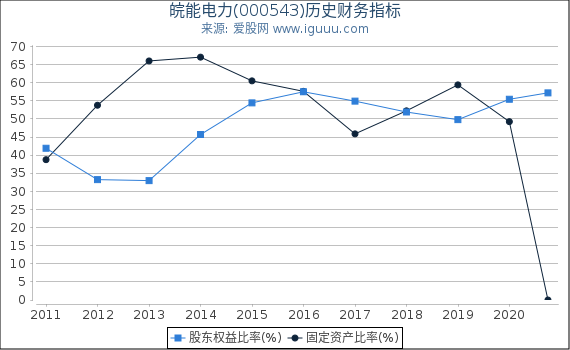 皖能电力(000543)股东权益比率、固定资产比率等历史财务指标图 皖能电力(000543)股东权益比率、固定资产比率等历史财务指标图