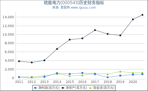 皖能电力(000543)股东权益比率、固定资产比率等历史财务指标图 皖能电力(000543)股东权益比率、固定资产比率等历史财务指标图