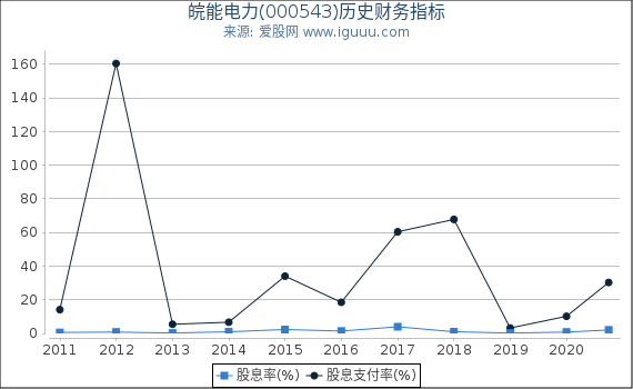 皖能电力(000543)股东权益比率、固定资产比率等历史财务指标图 皖能电力(000543)股东权益比率、固定资产比率等历史财务指标图