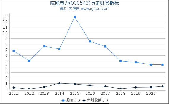 皖能电力(000543)股东权益比率、固定资产比率等历史财务指标图 皖能电力(000543)股东权益比率、固定资产比率等历史财务指标图