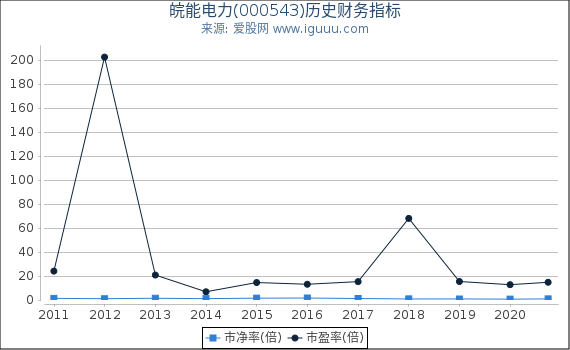 皖能电力(000543)股东权益比率、固定资产比率等历史财务指标图 皖能电力(000543)股东权益比率、固定资产比率等历史财务指标图