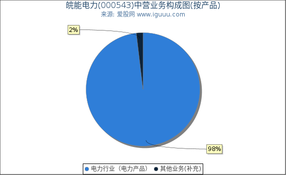 皖能电力(000543)主营业务构成图（按产品）