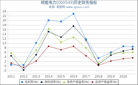 皖能电力(000543)股东权益比率、固定资产比率等历史财务指标图 皖能电力(000543)股东权益比率、固定资产比率等历史财务指标图