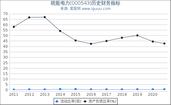 皖能电力(000543)股东权益比率、固定资产比率等历史财务指标图 皖能电力(000543)股东权益比率、固定资产比率等历史财务指标图