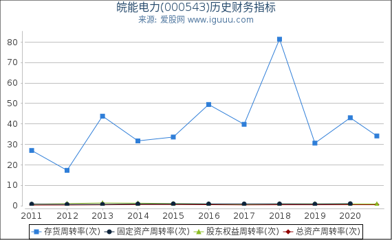 皖能电力(000543)股东权益比率、固定资产比率等历史财务指标图 皖能电力(000543)股东权益比率、固定资产比率等历史财务指标图