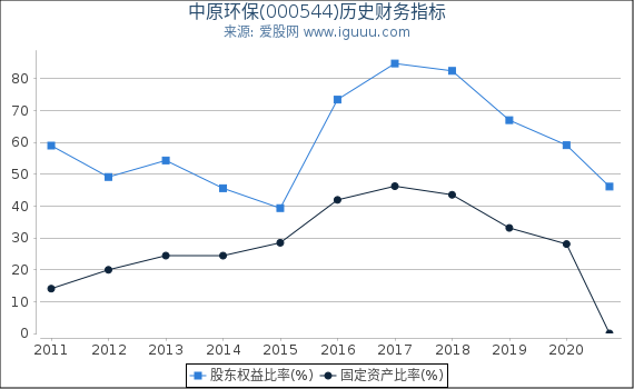 中原环保(000544)股东权益比率、固定资产比率等历史财务指标图 中原环保(000544)股东权益比率、固定资产比率等历史财务指标图