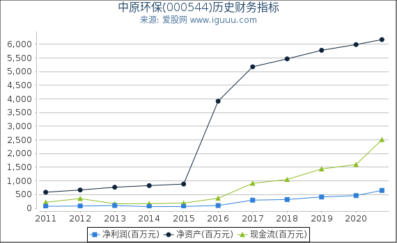 中原环保(000544)股东权益比率、固定资产比率等历史财务指标图 中原环保(000544)股东权益比率、固定资产比率等历史财务指标图
