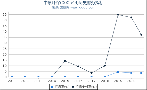 中原环保(000544)股东权益比率、固定资产比率等历史财务指标图 中原环保(000544)股东权益比率、固定资产比率等历史财务指标图
