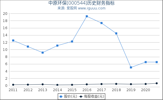 中原环保(000544)股东权益比率、固定资产比率等历史财务指标图 中原环保(000544)股东权益比率、固定资产比率等历史财务指标图