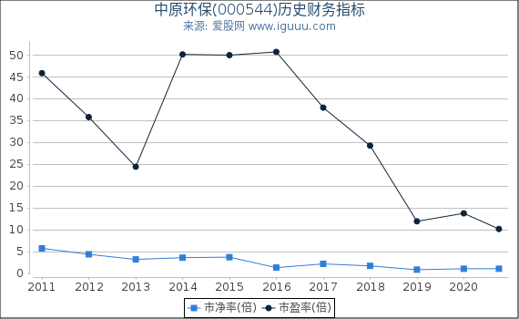 中原环保(000544)股东权益比率、固定资产比率等历史财务指标图 中原环保(000544)股东权益比率、固定资产比率等历史财务指标图