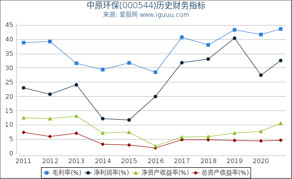 中原环保(000544)股东权益比率、固定资产比率等历史财务指标图 中原环保(000544)股东权益比率、固定资产比率等历史财务指标图