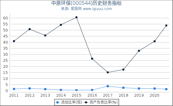 中原环保(000544)股东权益比率、固定资产比率等历史财务指标图 中原环保(000544)股东权益比率、固定资产比率等历史财务指标图