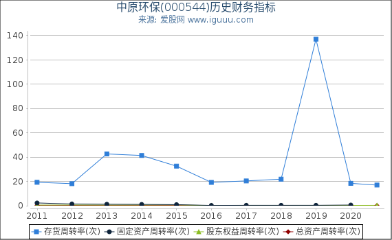 中原环保(000544)股东权益比率、固定资产比率等历史财务指标图 中原环保(000544)股东权益比率、固定资产比率等历史财务指标图