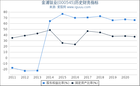 金浦钛业(000545)股东权益比率、固定资产比率等历史财务指标图 金浦钛业(000545)股东权益比率、固定资产比率等历史财务指标图