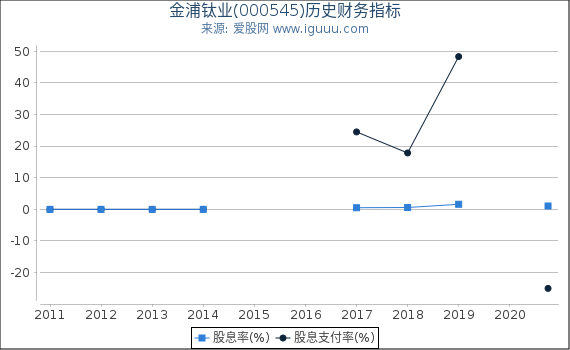 金浦钛业(000545)股东权益比率、固定资产比率等历史财务指标图 金浦钛业(000545)股东权益比率、固定资产比率等历史财务指标图