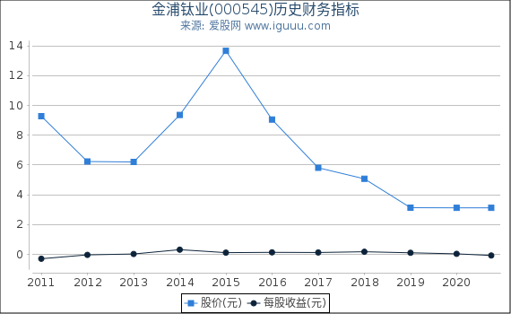 金浦钛业(000545)股东权益比率、固定资产比率等历史财务指标图 金浦钛业(000545)股东权益比率、固定资产比率等历史财务指标图