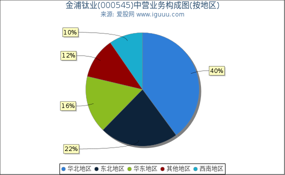 金浦钛业(000545)主营业务构成图（按地区）