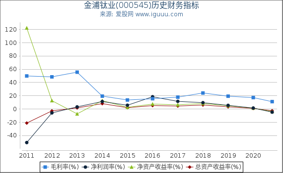 金浦钛业(000545)股东权益比率、固定资产比率等历史财务指标图 金浦钛业(000545)股东权益比率、固定资产比率等历史财务指标图