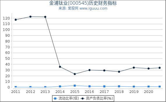 金浦钛业(000545)股东权益比率、固定资产比率等历史财务指标图 金浦钛业(000545)股东权益比率、固定资产比率等历史财务指标图