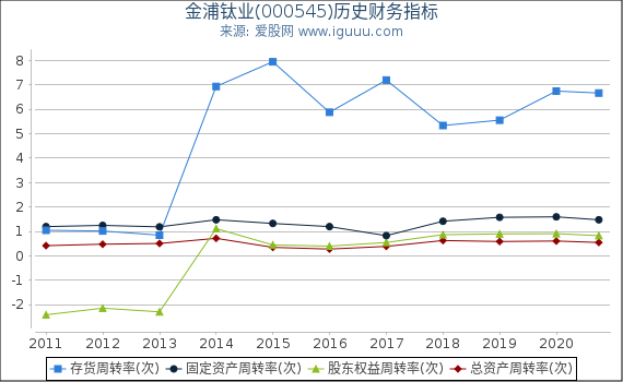 金浦钛业(000545)股东权益比率、固定资产比率等历史财务指标图 金浦钛业(000545)股东权益比率、固定资产比率等历史财务指标图