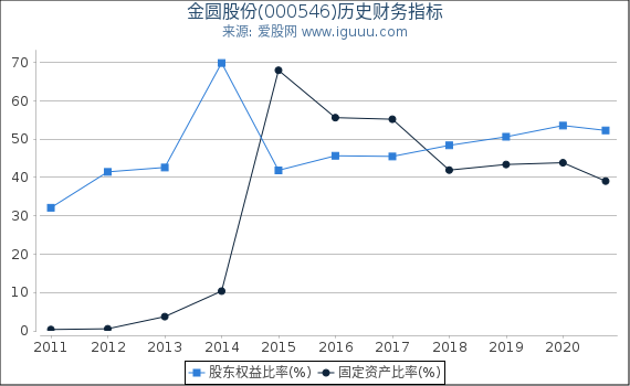 金圆股份(000546)股东权益比率、固定资产比率等历史财务指标图 金圆股份(000546)股东权益比率、固定资产比率等历史财务指标图