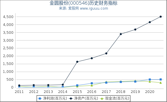 金圆股份(000546)股东权益比率、固定资产比率等历史财务指标图 金圆股份(000546)股东权益比率、固定资产比率等历史财务指标图
