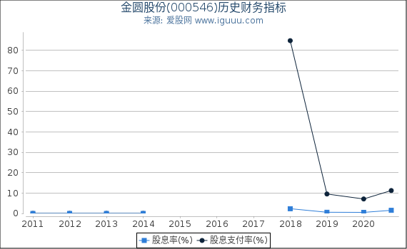 金圆股份(000546)股东权益比率、固定资产比率等历史财务指标图 金圆股份(000546)股东权益比率、固定资产比率等历史财务指标图