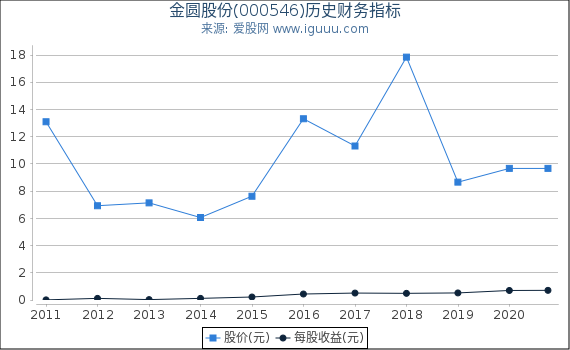 金圆股份(000546)股东权益比率、固定资产比率等历史财务指标图 金圆股份(000546)股东权益比率、固定资产比率等历史财务指标图