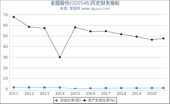 金圆股份(000546)股东权益比率、固定资产比率等历史财务指标图 金圆股份(000546)股东权益比率、固定资产比率等历史财务指标图
