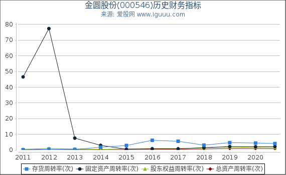 金圆股份(000546)股东权益比率、固定资产比率等历史财务指标图 金圆股份(000546)股东权益比率、固定资产比率等历史财务指标图