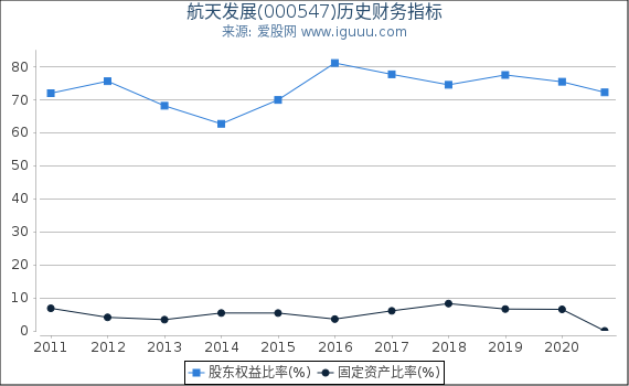 航天发展(000547)股东权益比率、固定资产比率等历史财务指标图 航天发展(000547)股东权益比率、固定资产比率等历史财务指标图