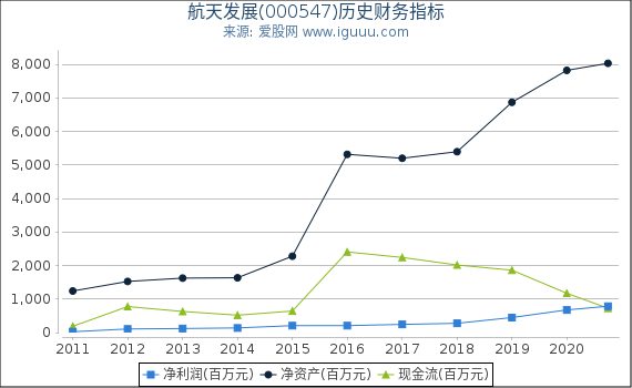 航天发展(000547)股东权益比率、固定资产比率等历史财务指标图 航天发展(000547)股东权益比率、固定资产比率等历史财务指标图