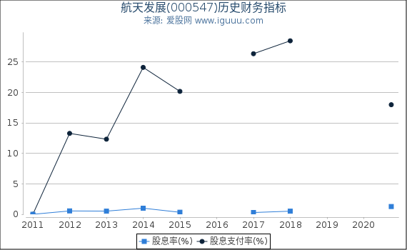 航天发展(000547)股东权益比率、固定资产比率等历史财务指标图 航天发展(000547)股东权益比率、固定资产比率等历史财务指标图