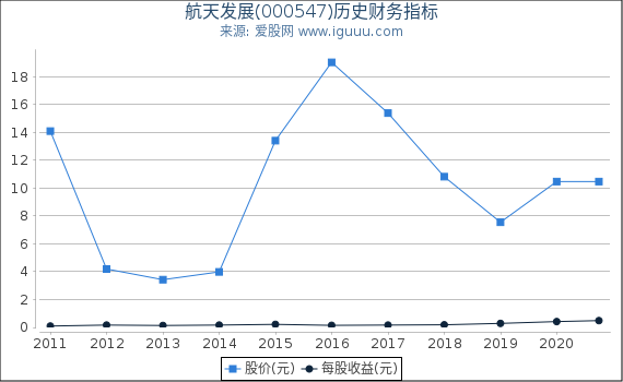 航天发展(000547)股东权益比率、固定资产比率等历史财务指标图 航天发展(000547)股东权益比率、固定资产比率等历史财务指标图