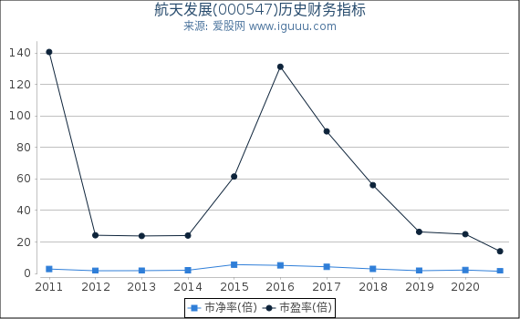 航天发展(000547)股东权益比率、固定资产比率等历史财务指标图 航天发展(000547)股东权益比率、固定资产比率等历史财务指标图