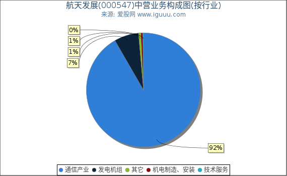 航天发展(000547)主营业务构成图(按行业) 航天发展(000547)主营业务构成图(按行业)