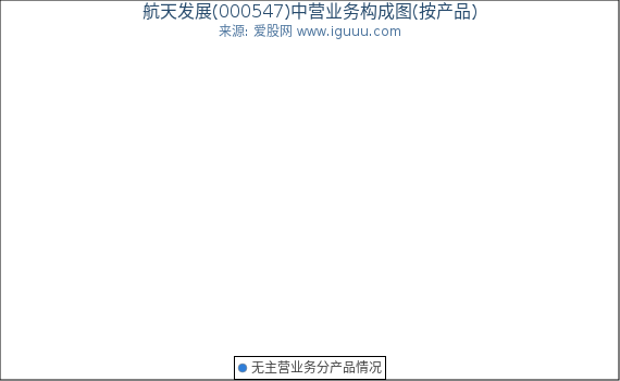 航天发展(000547)主营业务构成图(按产品) 航天发展(000547)主营业务构成图(按产品)
