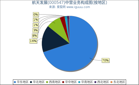 航天发展(000547)主营业务构成图(按地区) 航天发展(000547)主营业务构成图(按地区)