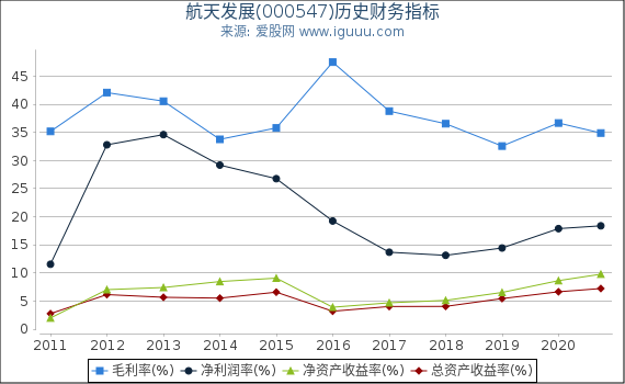 航天发展(000547)股东权益比率、固定资产比率等历史财务指标图 航天发展(000547)股东权益比率、固定资产比率等历史财务指标图
